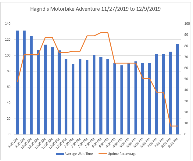 hagrid_uptime_waittime_20191210