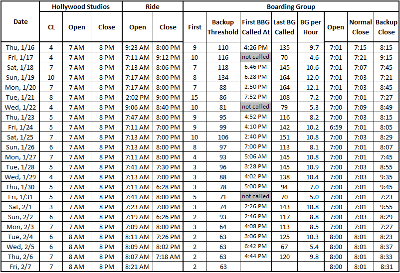 Rise of the Resistance Boarding Group Data Walt Disney World